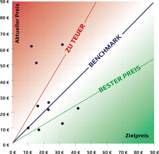 Abbildung 2: NLPP zeigt drei Benchmarks: Die Punkte über einer Benchmark-Linie signalisieren “teurer als Benchmark”, die Punkte darunter “günstiger als Benchmark”.