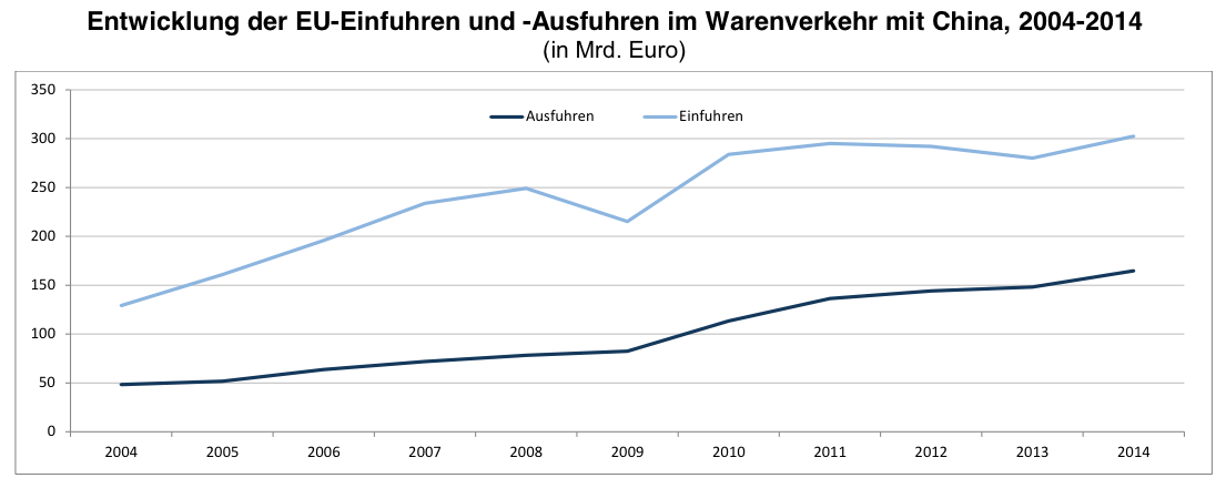 Entwicklung der EU-Einfuhren und -Ausfuhren im Warenverkehr mit China, 2004-2014