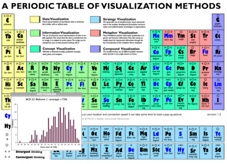 Periodic Table of Visualization Methods