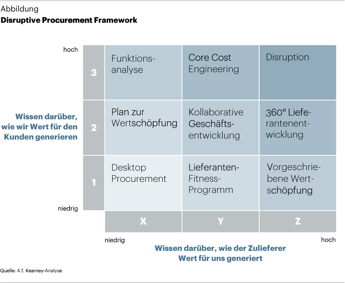 Disruptive Procurement Framework