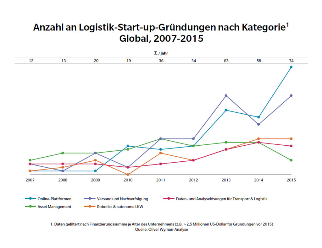 Anzahl der Logistik-Start-ups