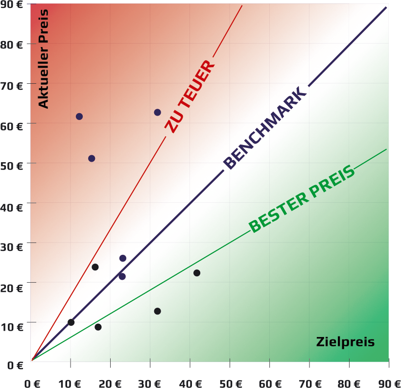 Benchmarkgrafik Ergebnisse