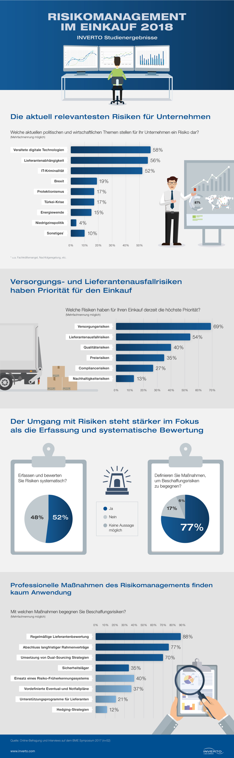 Infografik Risikomanagement im Einkauf