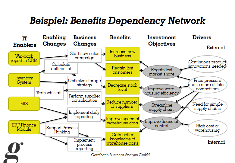 Benefits Dependency Network